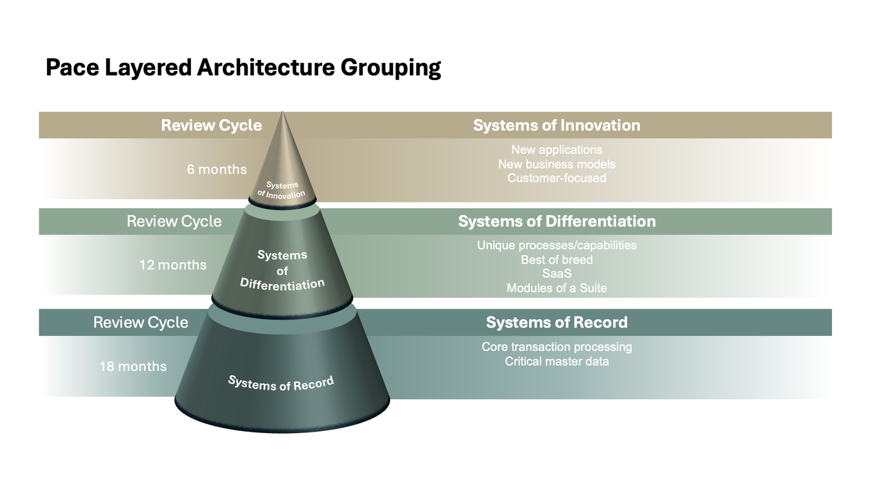 Gartner Pace-Layered Architecture Grouping