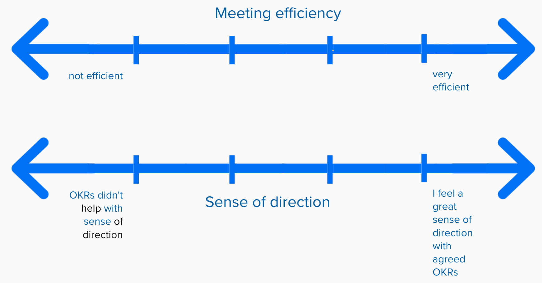 Measure meeting's efficiency